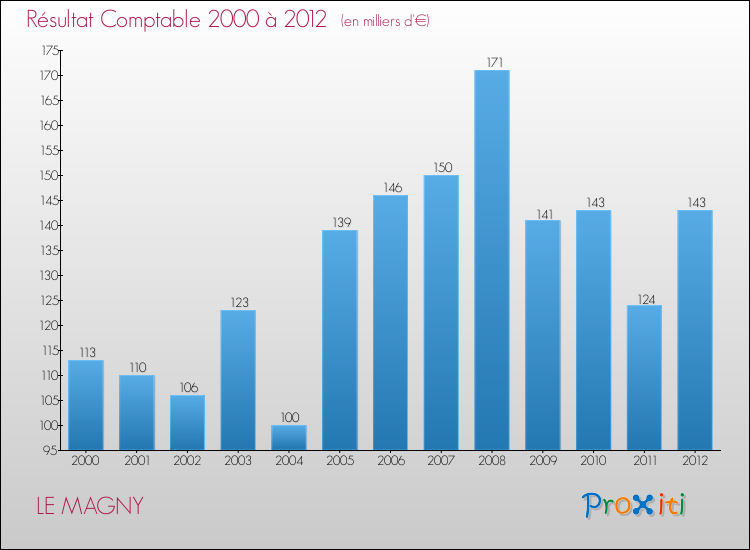 Evolution du résultat comptable pour la commune de LE MAGNY de 2000 à 2012 Evolution du résultat comptable pour LE MAGNY de 2000 à 2012