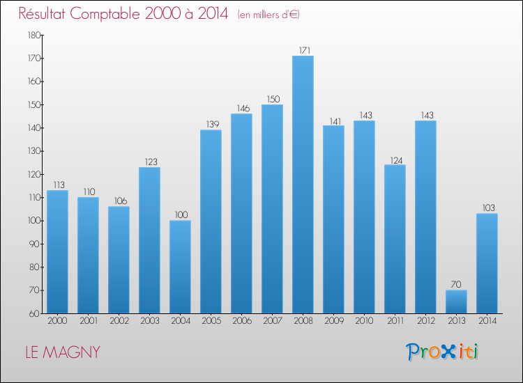 Evolution du résultat comptable pour la commune de LE MAGNY de 2000 à 2014 Evolution du résultat comptable pour LE MAGNY de 2000 à 2014