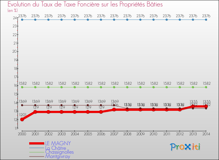 Evolution du taux de la taxe foncière sur le bati pour LE MAGNY et les communes proches de 2000 à 2014 Comparaison des taux de taxe foncière sur le bati pour LE MAGNY et les communes voisines de 2000 à 2014