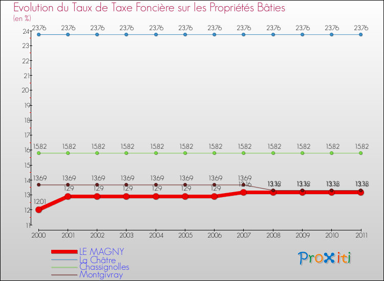 Evolution du taux de la taxe foncière sur le bati pour LE MAGNY et les communes proches Comparaison des taux de taxe foncière sur le bati pour LE MAGNY et les communes voisines