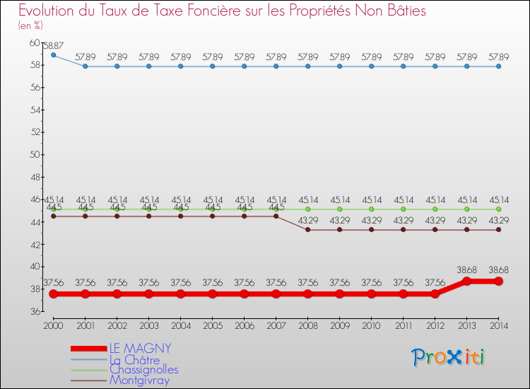 Evolution du taux de la taxe foncière sur les immeubles et terrains non batis pour LE MAGNY et les communes proches de 2000 à 2014 Comparaison des taux de la taxe foncière sur les immeubles et terrains non batis pour LE MAGNY et les communes voisines de 2000 à 2014