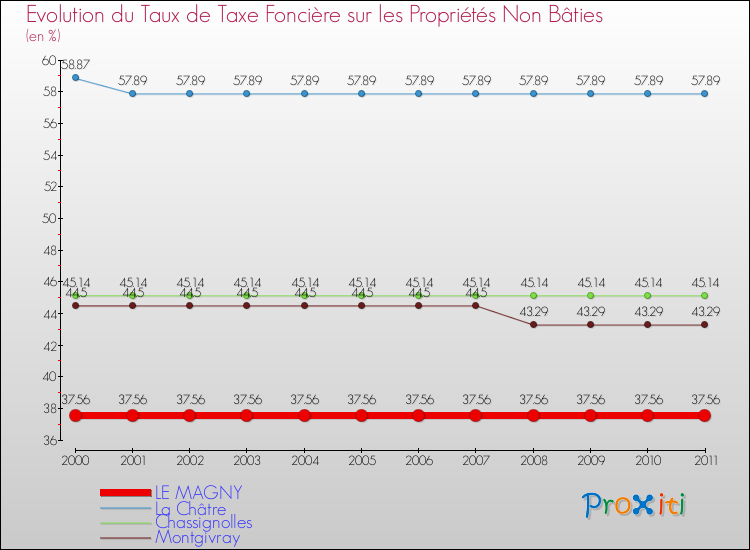 Evolution du taux de la taxe foncière sur les immeubles et terrains non batis pour LE MAGNY et les communes proches Comparaison des taux de la taxe foncière sur les immeubles et terrains non batis pour LE MAGNY et les communes voisines