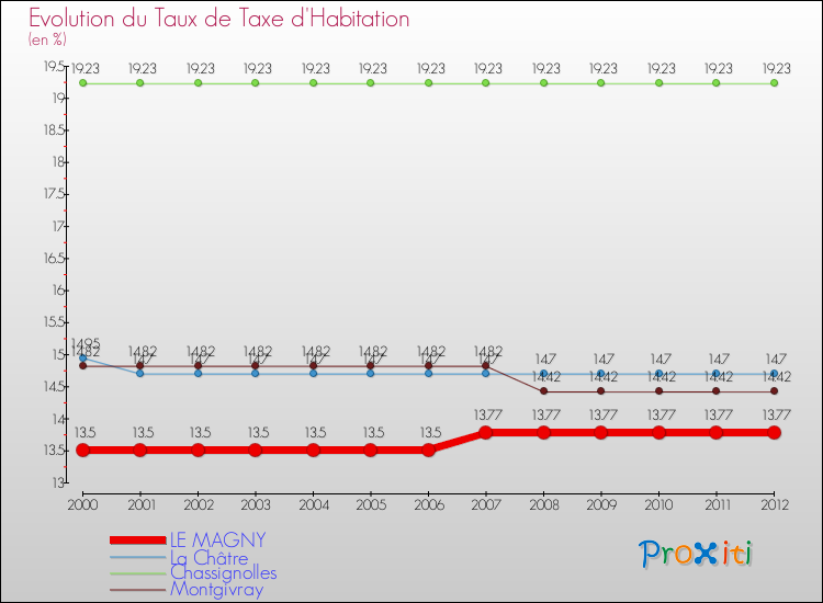 Evolution du taux de la taxe d'habitation pour LE MAGNY et les communes proches Comparaison des taux de la taxe d'habitation pour LE MAGNY et les communes voisines