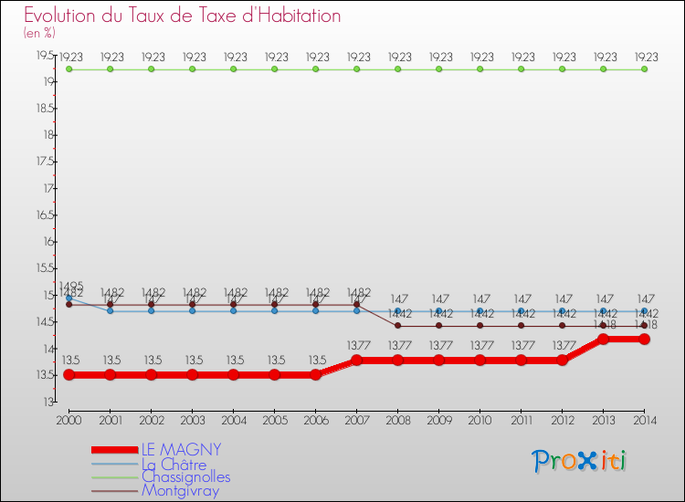 Evolution du taux de la taxe d'habitation pour LE MAGNY et les communes proches de 2000 à 2014 Comparaison des taux de la taxe d'habitation pour LE MAGNY et les communes voisines de 2000 à 2014