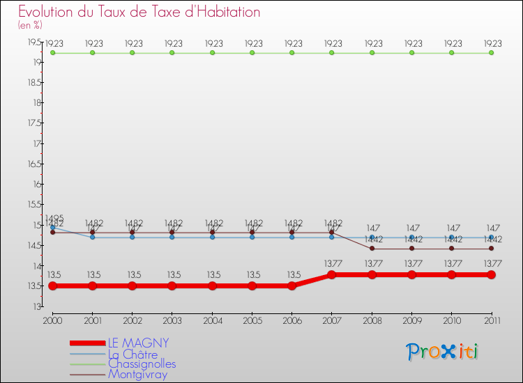 Evolution du taux de la taxe d'habitation pour LE MAGNY et les communes proches Comparaison des taux de la taxe d'habitation pour LE MAGNY et les communes voisines