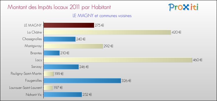 Montant des impôts locaux par Habitant pour LE MAGNY et les communes proches Comparaison des impôts locaux par habitant pour LE MAGNY et les communes voisines