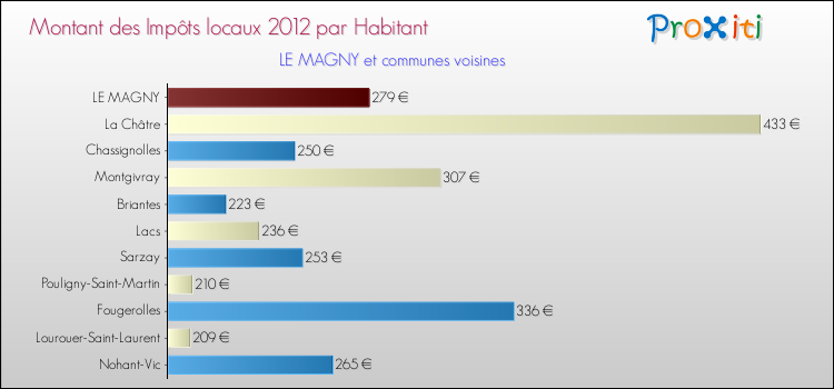 Montant des impôts locaux par Habitant pour LE MAGNY et les communes proches Comparaison des impôts locaux par habitant pour LE MAGNY et les communes voisines
