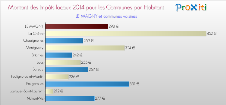 Montant des impôts locaux par Habitant pour LE MAGNY et les communes proches en 2014 Comparaison des impôts locaux par habitant pour LE MAGNY et les communes voisines en 2014