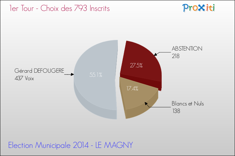 Résultats par rapport aux inscrits au 1er Tour des Elections Municipales 2014 de la commune de LE MAGNY Elections Municipales 2014 - Résultats par rapport aux inscrits au 1er Tour pour la commune de LE MAGNY