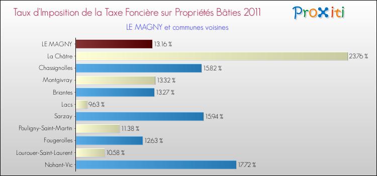 Taux d'imposition de la taxe foncière sur le bati 2011 pour LE MAGNY et les communes proches Comparaison des taux d'imposition de la taxe foncière sur le bati 2011 pour LE MAGNY et les communes voisines