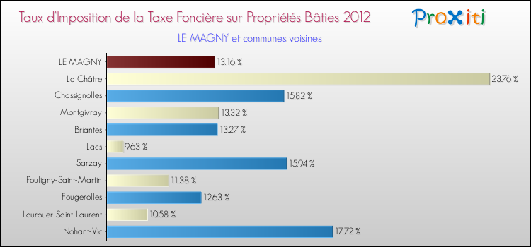 Taux d'imposition de la taxe foncière sur le bati 2012 pour LE MAGNY et les communes proches Comparaison des taux d'imposition de la taxe foncière sur le bati 2012 pour LE MAGNY et les communes voisines