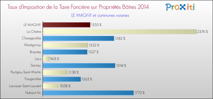 Taux d'imposition de la taxe foncière sur le bati 2014 pour LE MAGNY et les communes proches Comparaison des taux d'imposition de la taxe foncière sur le bati 2014 pour LE MAGNY et les communes voisines