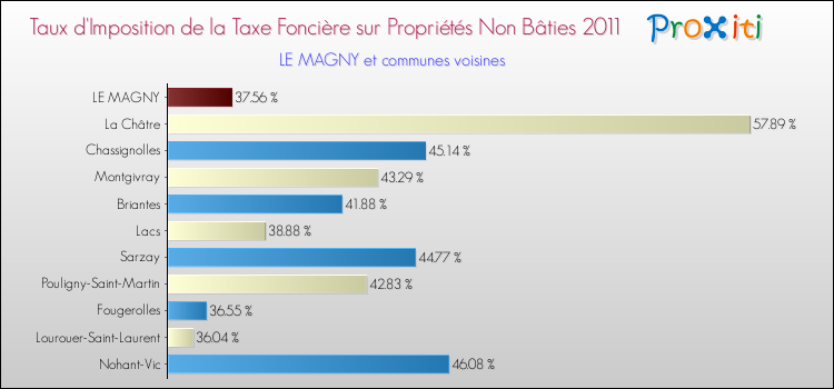 Taux d'imposition de la taxe foncière sur les immeubles et terrains non batis 2011 pour LE MAGNY et les communes proches Comparaison des taux d'imposition de la taxe foncière sur les immeubles et terrains non batis 2011 pour LE MAGNY et les communes voisines