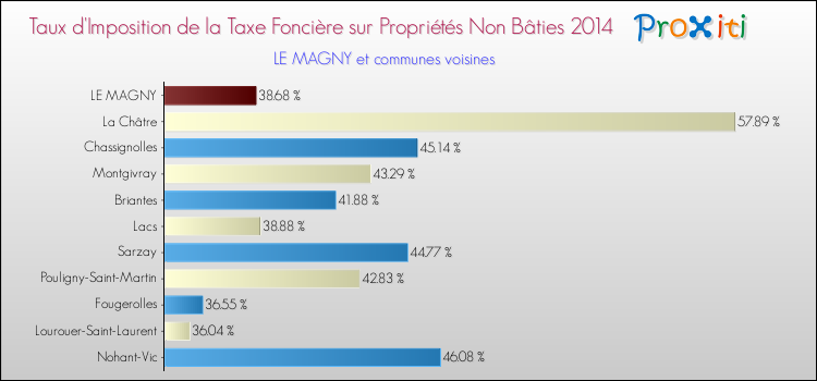 Taux d'imposition de la taxe foncière sur les immeubles et terrains non batis 2014 pour LE MAGNY et les communes proches Comparaison des taux d'imposition de la taxe foncière sur les immeubles et terrains non batis 2014 pour LE MAGNY et les communes voisines