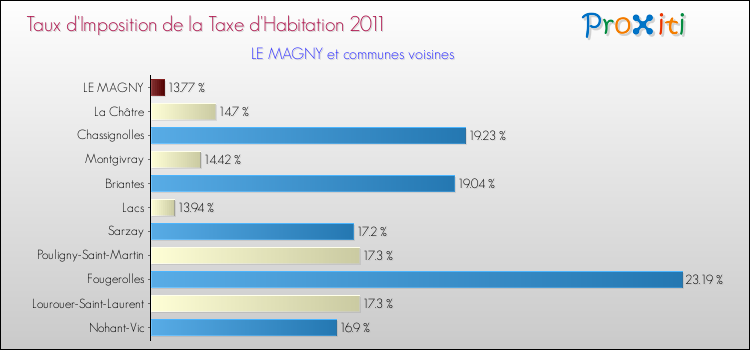 Taux d'imposition de la taxe d'habitation 2011 pour LE MAGNY et les communes proches Comparaison des taux d'imposition de la taxe d'habitation 2011 pour LE MAGNY et les communes voisines