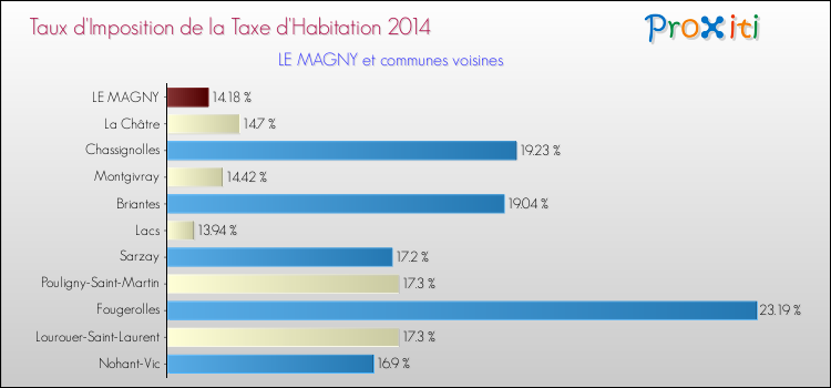 Taux d'imposition de la taxe d'habitation 2014 pour LE MAGNY et les communes proches Comparaison des taux d'imposition de la taxe d'habitation 2014 pour LE MAGNY et les communes voisines