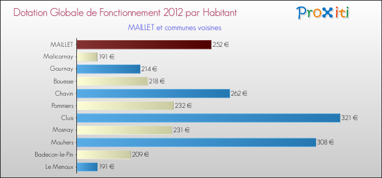 Montant des dotations globales de fonctionnement DGF par Habitant pour MAILLET et les communes proches Comparaison des des dotations globales de fonctionnement DGF par habitant pour MAILLET et les communes voisines