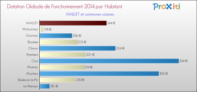 Montant des dotations globales de fonctionnement DGF par Habitant pour MAILLET et les communes proches en 2014. Comparaison des des dotations globales de fonctionnement DGF par habitant pour MAILLET et les communes voisines en 2014.