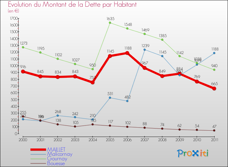 Evolution de la dette par habitant pour la commune de MAILLET et les communes proches Comparaison de la dette par habitant pour MAILLET et les communes voisines
