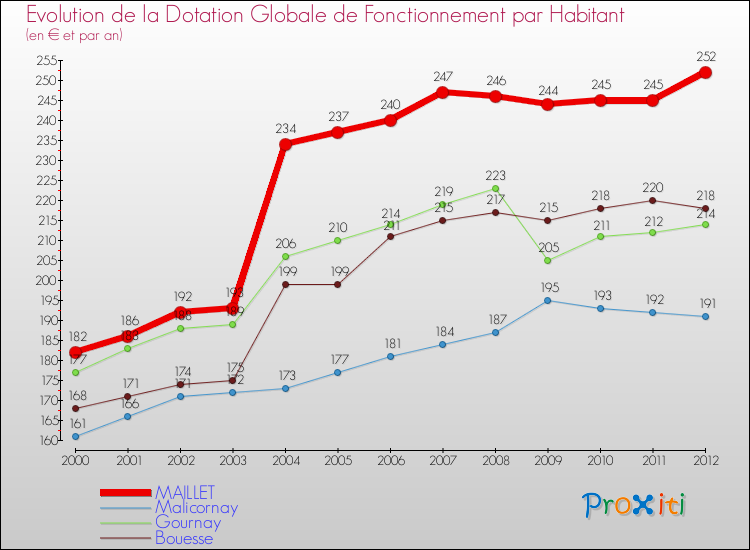 Evolution et montant de la dotation globale de fonctionnement par Habitant pour MAILLET et les communes proches Comparaison des dotations globales de fonctionnement par habitant pour MAILLET et les communes voisines