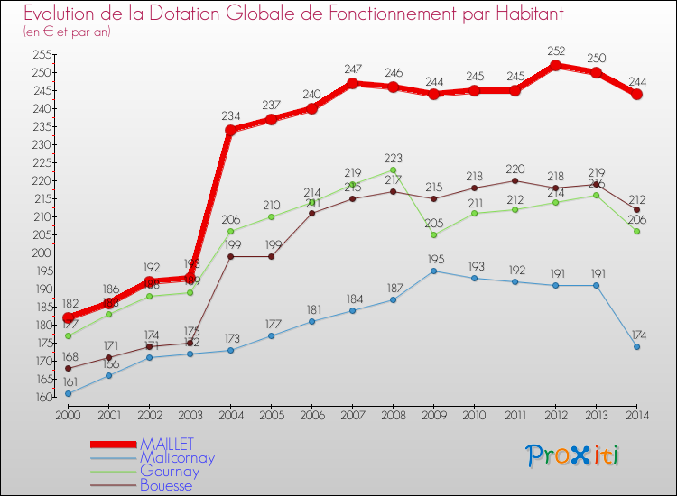 Evolution et montant de la dotation globale de fonctionnement par Habitant pour MAILLET et les communes proches de 2000 à 2014. Comparaison des dotations globales de fonctionnement par habitant pour MAILLET et les communes voisines de 2000 à 2014.