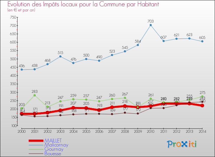 Evolution et montant des impôts locaux par Habitant pour MAILLET et les communes proches de 2000 à 2014 Comparaison des impôts locaux par habitant pour MAILLET et les communes voisines de 2000 à 2014