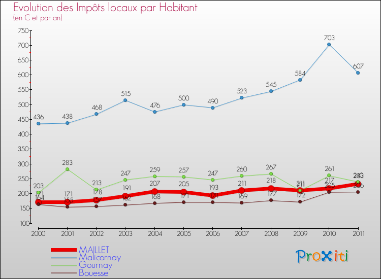 Evolution et montant des impôts locaux par Habitant pour MAILLET et les communes proches Comparaison des impôts locaux par habitant pour MAILLET et les communes voisines