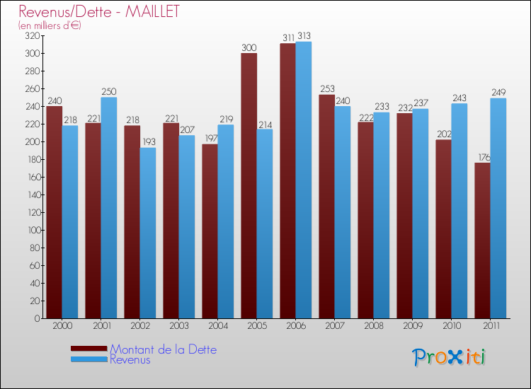 Evolution comparée de la dette et des revenus pour la commune de MAILLET de 2000 à 2011 Comparaison de la dette et des revenus pour MAILLET de 2000 à 2011