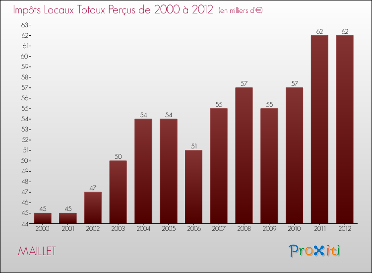 Evolution des Impôts Locaux pour la commune de MAILLET de 2000 à 2012 Evolution des Impôts Locaux pour MAILLET de 2000 à 2012