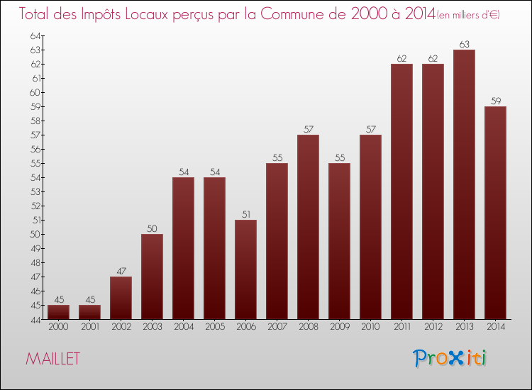 Evolution des Impôts Locaux pour la commune de MAILLET de 2000 à 2014 Evolution des Impôts Locaux pour MAILLET de 2000 à 2014