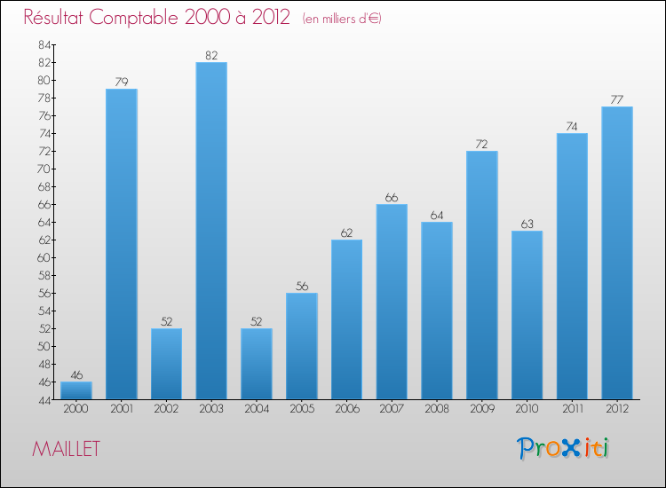 Evolution du résultat comptable pour la commune de MAILLET de 2000 à 2012 Evolution du résultat comptable pour MAILLET de 2000 à 2012