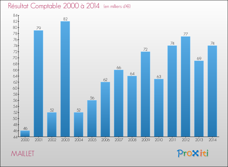 Evolution du résultat comptable pour la commune de MAILLET de 2000 à 2014 Evolution du résultat comptable pour MAILLET de 2000 à 2014