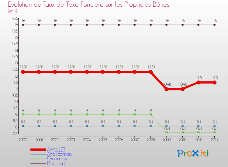 Evolution du taux de la taxe foncière sur le bati pour MAILLET et les communes proches de 2000 à 2012 Comparaison des taux de taxe foncière sur le bati pour MAILLET et les communes voisines de 2000 à 2012