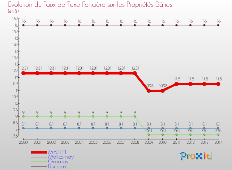 Evolution du taux de la taxe foncière sur le bati pour MAILLET et les communes proches de 2000 à 2014 Comparaison des taux de taxe foncière sur le bati pour MAILLET et les communes voisines de 2000 à 2014