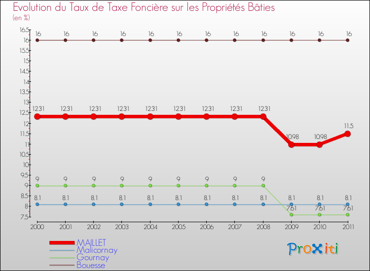 Evolution du taux de la taxe foncière sur le bati pour MAILLET et les communes proches Comparaison des taux de taxe foncière sur le bati pour MAILLET et les communes voisines