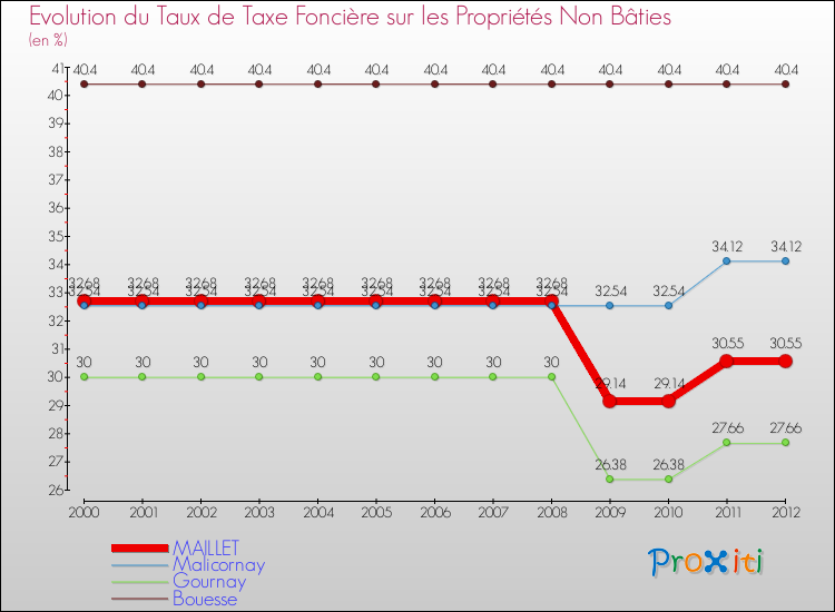 Evolution du taux de la taxe foncière sur les immeubles et terrains non batis pour MAILLET et les communes proches de 2000 à 2012 Comparaison des taux de la taxe foncière sur les immeubles et terrains non batis pour MAILLET et les communes voisines de 2000 à 2012