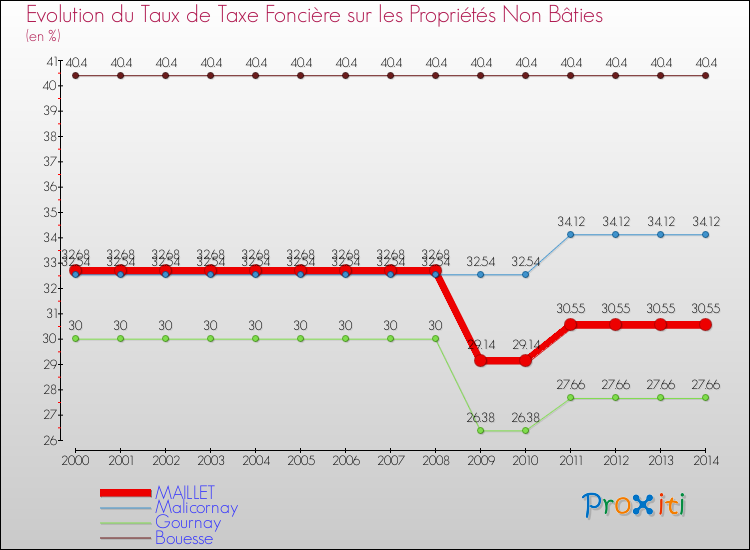Evolution du taux de la taxe foncière sur les immeubles et terrains non batis pour MAILLET et les communes proches de 2000 à 2014 Comparaison des taux de la taxe foncière sur les immeubles et terrains non batis pour MAILLET et les communes voisines de 2000 à 2014