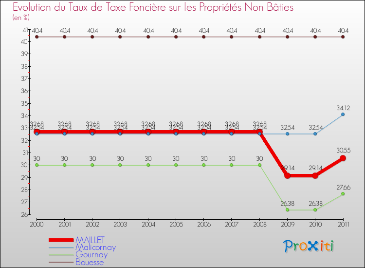 Evolution du taux de la taxe foncière sur les immeubles et terrains non batis pour MAILLET et les communes proches Comparaison des taux de la taxe foncière sur les immeubles et terrains non batis pour MAILLET et les communes voisines