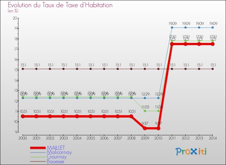 Evolution du taux de la taxe d'habitation pour MAILLET et les communes proches de 2000 à 2014 Comparaison des taux de la taxe d'habitation pour MAILLET et les communes voisines de 2000 à 2014