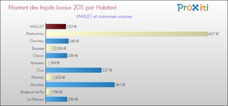 Montant des impôts locaux par Habitant pour MAILLET et les communes proches Comparaison des impôts locaux par habitant pour MAILLET et les communes voisines