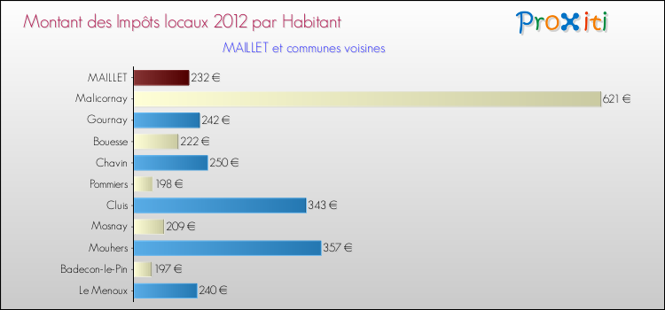 Montant des impôts locaux par Habitant pour MAILLET et les communes proches Comparaison des impôts locaux par habitant pour MAILLET et les communes voisines