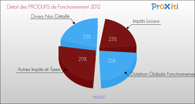 Décomposition du Budget de Fonctionnement 2012 de la commune de MAILLET Budget de Fonctionnement 2012 pour la commune de MAILLET
