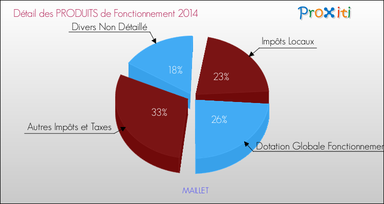 Décomposition du Budget de Fonctionnement 2014 de la commune de MAILLET Budget de Fonctionnement 2014 pour la commune de MAILLET