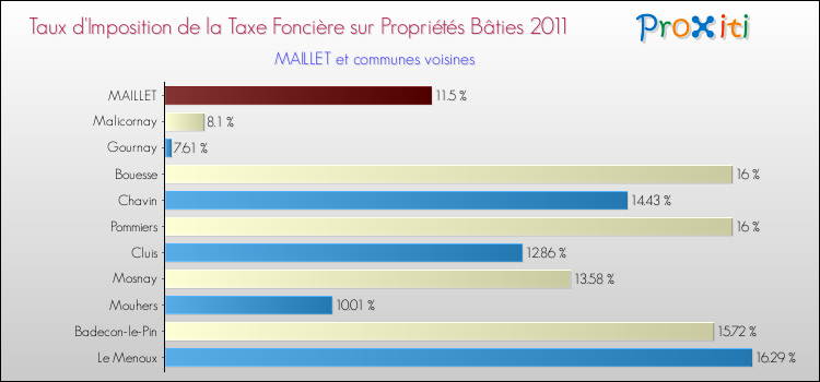 Taux d'imposition de la taxe foncière sur le bati 2011 pour MAILLET et les communes proches Comparaison des taux d'imposition de la taxe foncière sur le bati 2011 pour MAILLET et les communes voisines