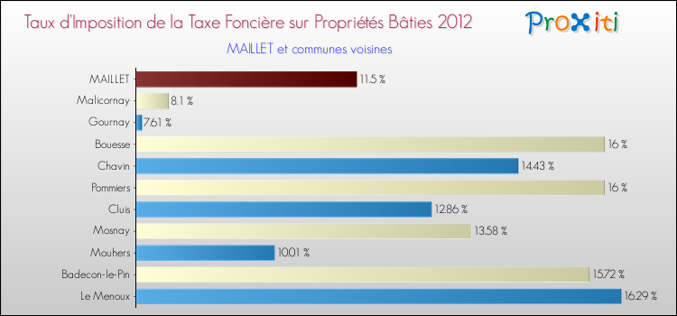 Taux d'imposition de la taxe foncière sur le bati 2012 pour MAILLET et les communes proches Comparaison des taux d'imposition de la taxe foncière sur le bati 2012 pour MAILLET et les communes voisines
