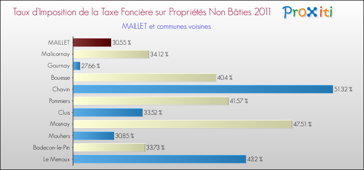 Taux d'imposition de la taxe foncière sur les immeubles et terrains non batis 2011 pour MAILLET et les communes proches Comparaison des taux d'imposition de la taxe foncière sur les immeubles et terrains non batis 2011 pour MAILLET et les communes voisines