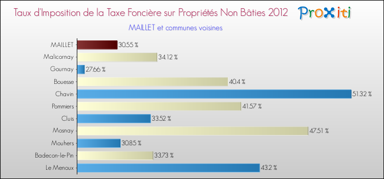 Taux d'imposition de la taxe foncière sur les immeubles et terrains non batis 2012 pour MAILLET et les communes proches Comparaison des taux d'imposition de la taxe foncière sur les immeubles et terrains non batis 2012 pour MAILLET et les communes voisines