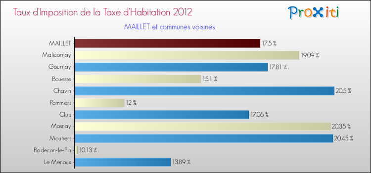 Taux d'imposition de la taxe d'habitation 2012 pour MAILLET et les communes proches Comparaison des taux d'imposition de la taxe d'habitation 2012 pour MAILLET et les communes voisines