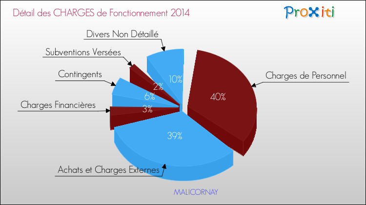 Décomposition des Charges de Fonctionnement 2014 de la commune de MALICORNAY Charges de Fonctionnement 2014 pour la commune de MALICORNAY