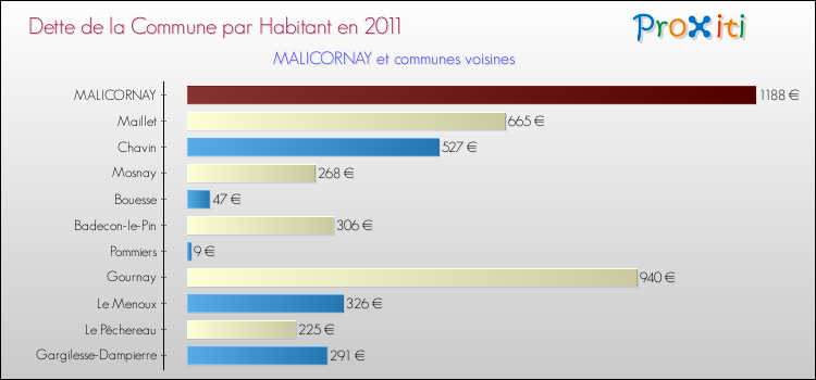 Dette par habitant de la commune en 2011 pour MALICORNAY et les communes proches Comparaison de la dette par habitant de la commune en 2011 pour MALICORNAY et les communes voisines